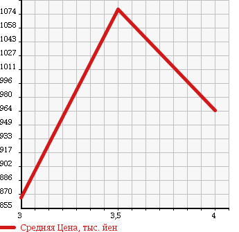 Аукционная статистика: График изменения цены TOYOTA DYNA 2014 KDY221 в зависимости от аукционных оценок