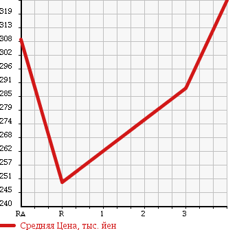 Аукционная статистика: График изменения цены TOYOTA DYNA TRUCK 2004 KDY230 в зависимости от аукционных оценок