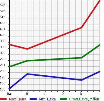 Аукционная статистика: График изменения цены TOYOTA DYNA TRUCK 2005 KDY230 в зависимости от аукционных оценок