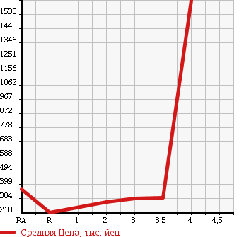 Аукционная статистика: График изменения цены TOYOTA DYNA TRUCK 2007 KDY230 в зависимости от аукционных оценок