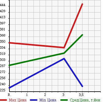 Аукционная статистика: График изменения цены TOYOTA DYNA 2004 KDY230 в зависимости от аукционных оценок