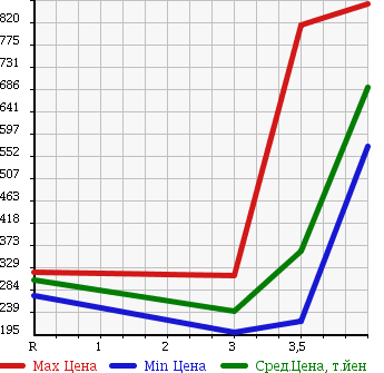 Аукционная статистика: График изменения цены TOYOTA DYNA 2005 KDY230 в зависимости от аукционных оценок