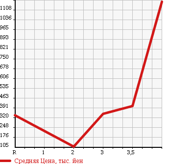 Аукционная статистика: График изменения цены TOYOTA DYNA 2006 KDY230 в зависимости от аукционных оценок