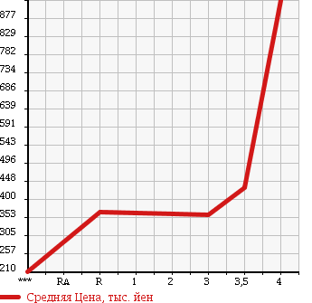 Аукционная статистика: График изменения цены TOYOTA DYNA 2007 KDY230 в зависимости от аукционных оценок