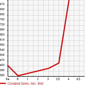 Аукционная статистика: График изменения цены TOYOTA DYNA TRUCK 2008 KDY231 в зависимости от аукционных оценок