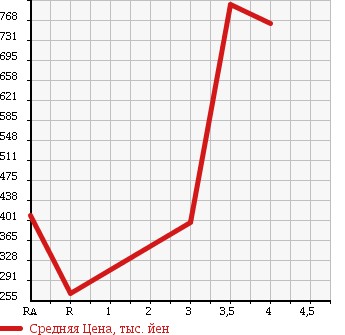 Аукционная статистика: График изменения цены TOYOTA DYNA TRUCK 2010 KDY231 в зависимости от аукционных оценок