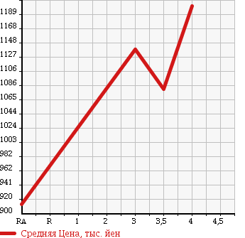 Аукционная статистика: График изменения цены TOYOTA DYNA TRUCK 2011 KDY231 в зависимости от аукционных оценок