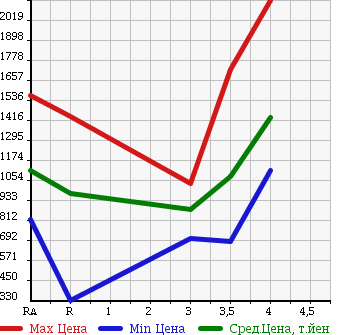 Аукционная статистика: График изменения цены TOYOTA DYNA TRUCK 2013 KDY231 в зависимости от аукционных оценок