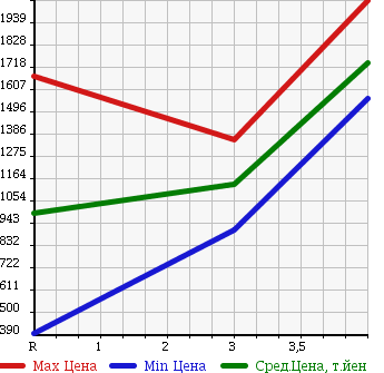 Аукционная статистика: График изменения цены TOYOTA DYNA TRUCK 2014 KDY231 в зависимости от аукционных оценок