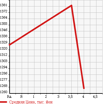 Аукционная статистика: График изменения цены TOYOTA DYNA TRUCK 2015 KDY231 в зависимости от аукционных оценок