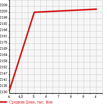 Аукционная статистика: График изменения цены TOYOTA DYNA TRUCK 2017 KDY231 в зависимости от аукционных оценок