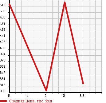 Аукционная статистика: График изменения цены TOYOTA DYNA 2008 KDY231 в зависимости от аукционных оценок