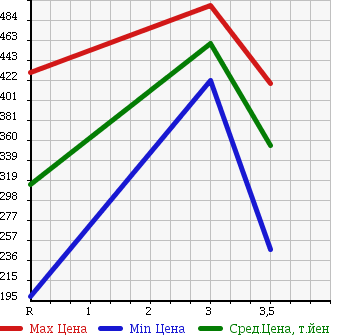 Аукционная статистика: График изменения цены TOYOTA DYNA 2009 KDY231 в зависимости от аукционных оценок