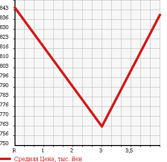 Аукционная статистика: График изменения цены TOYOTA DYNA 2011 KDY231 в зависимости от аукционных оценок