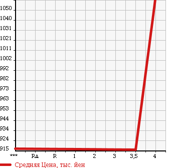 Аукционная статистика: График изменения цены TOYOTA DYNA 2012 KDY231 в зависимости от аукционных оценок