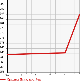 Аукционная статистика: График изменения цены TOYOTA DYNA 2008 KDY241V в зависимости от аукционных оценок