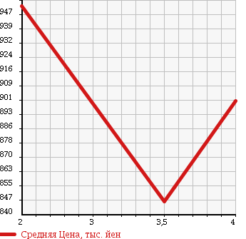 Аукционная статистика: График изменения цены TOYOTA DYNA TRUCK 2007 KDY270 в зависимости от аукционных оценок