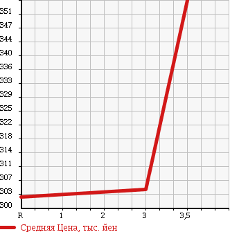 Аукционная статистика: График изменения цены TOYOTA DYNA 2006 KDY270 в зависимости от аукционных оценок