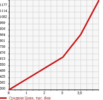 Аукционная статистика: График изменения цены TOYOTA DYNA TRUCK 2005 KDY280 в зависимости от аукционных оценок