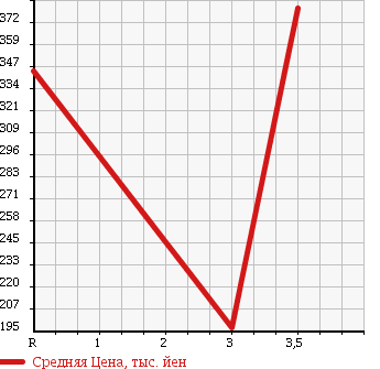 Аукционная статистика: График изменения цены TOYOTA DYNA TRUCK 2006 KDY280 в зависимости от аукционных оценок