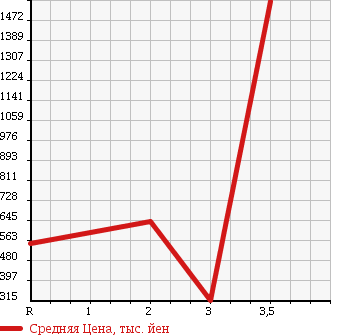 Аукционная статистика: График изменения цены TOYOTA DYNA TRUCK 2007 KDY280 в зависимости от аукционных оценок