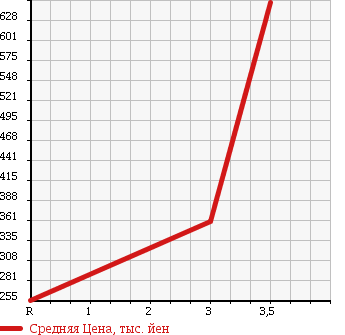Аукционная статистика: График изменения цены TOYOTA DYNA 2004 KDY280 в зависимости от аукционных оценок