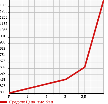 Аукционная статистика: График изменения цены TOYOTA DYNA 2005 KDY280 в зависимости от аукционных оценок