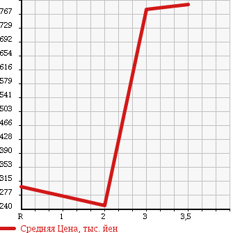 Аукционная статистика: График изменения цены TOYOTA DYNA 2006 KDY280 в зависимости от аукционных оценок