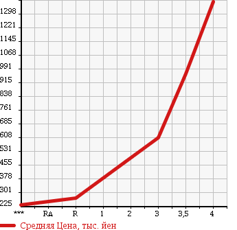 Аукционная статистика: График изменения цены TOYOTA DYNA 2007 KDY280 в зависимости от аукционных оценок