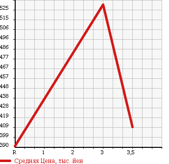 Аукционная статистика: График изменения цены TOYOTA DYNA TRUCK 2009 KDY281 в зависимости от аукционных оценок