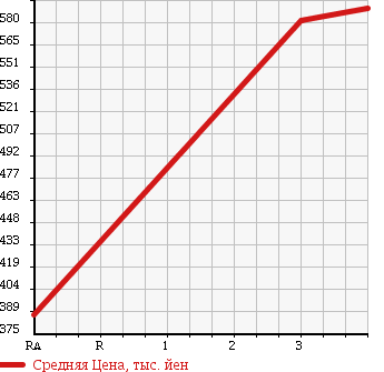 Аукционная статистика: График изменения цены TOYOTA DYNA TRUCK 2010 KDY281 в зависимости от аукционных оценок