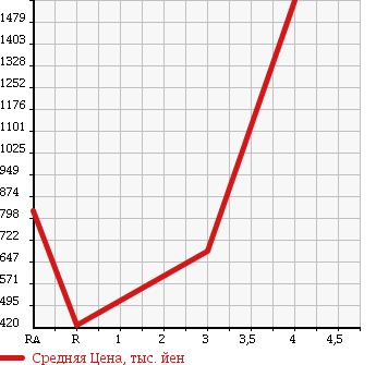 Аукционная статистика: График изменения цены TOYOTA DYNA TRUCK 2011 KDY281 в зависимости от аукционных оценок