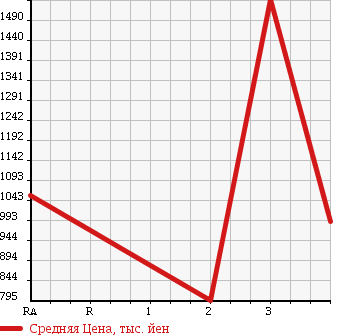 Аукционная статистика: График изменения цены TOYOTA DYNA TRUCK 2012 KDY281 в зависимости от аукционных оценок