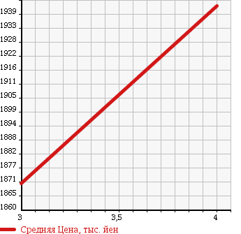 Аукционная статистика: График изменения цены TOYOTA DYNA TRUCK 2014 KDY281 в зависимости от аукционных оценок