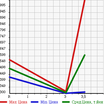 Аукционная статистика: График изменения цены TOYOTA DYNA 2008 KDY281 в зависимости от аукционных оценок