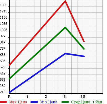 Аукционная статистика: График изменения цены TOYOTA DYNA 2009 KDY281 в зависимости от аукционных оценок