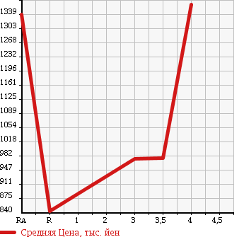 Аукционная статистика: График изменения цены TOYOTA DYNA 2012 KDY281 в зависимости от аукционных оценок