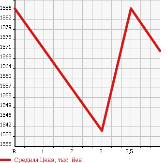 Аукционная статистика: График изменения цены TOYOTA DYNA 2013 KDY281 в зависимости от аукционных оценок