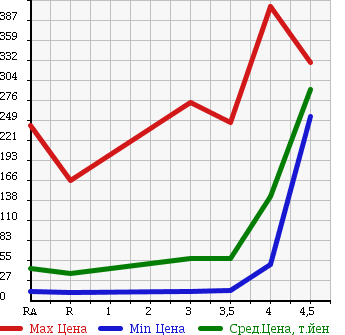 Аукционная статистика: График изменения цены TOYOTA PASSO 2008 KGC15 в зависимости от аукционных оценок