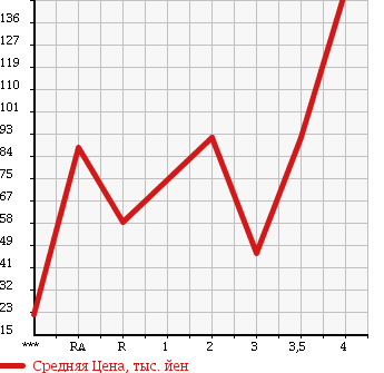 Аукционная статистика: График изменения цены TOYOTA PASSO 2009 KGC15 в зависимости от аукционных оценок