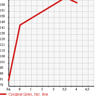 Аукционная статистика: График изменения цены TOYOTA PASSO 2010 KGC15 в зависимости от аукционных оценок