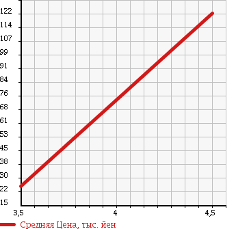 Аукционная статистика: График изменения цены TOYOTA PASSO 2007 KGC30 в зависимости от аукционных оценок