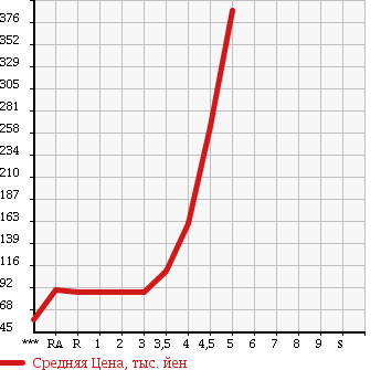 Аукционная статистика: График изменения цены TOYOTA PASSO 2010 KGC30 в зависимости от аукционных оценок