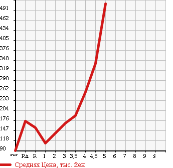 Аукционная статистика: График изменения цены TOYOTA PASSO 2012 KGC30 в зависимости от аукционных оценок