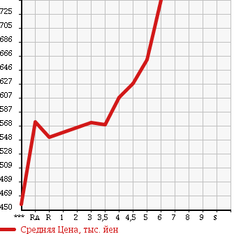 Аукционная статистика: График изменения цены TOYOTA PASSO 2015 KGC30 в зависимости от аукционных оценок