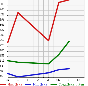 Аукционная статистика: График изменения цены TOYOTA PASSO 2010 KGC35 в зависимости от аукционных оценок