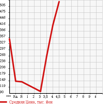 Аукционная статистика: График изменения цены TOYOTA PASSO 2012 KGC35 в зависимости от аукционных оценок