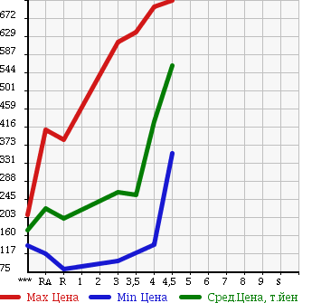 Аукционная статистика: График изменения цены TOYOTA PASSO 2013 KGC35 в зависимости от аукционных оценок