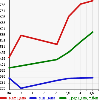 Аукционная статистика: График изменения цены TOYOTA PASSO 2014 KGC35 в зависимости от аукционных оценок