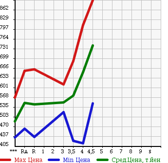 Аукционная статистика: График изменения цены TOYOTA PASSO 2015 KGC35 в зависимости от аукционных оценок